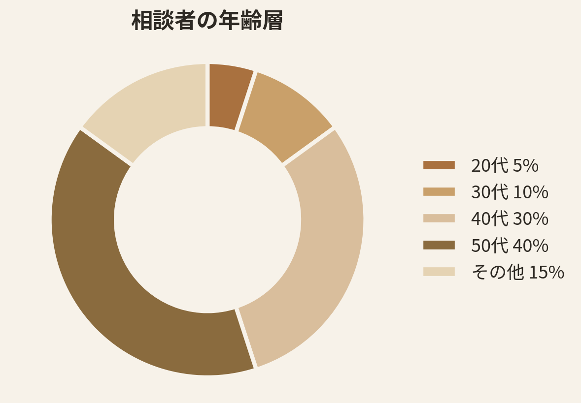 国際結婚相談の年齢層円グラフ、50代40%・40代30%が中心