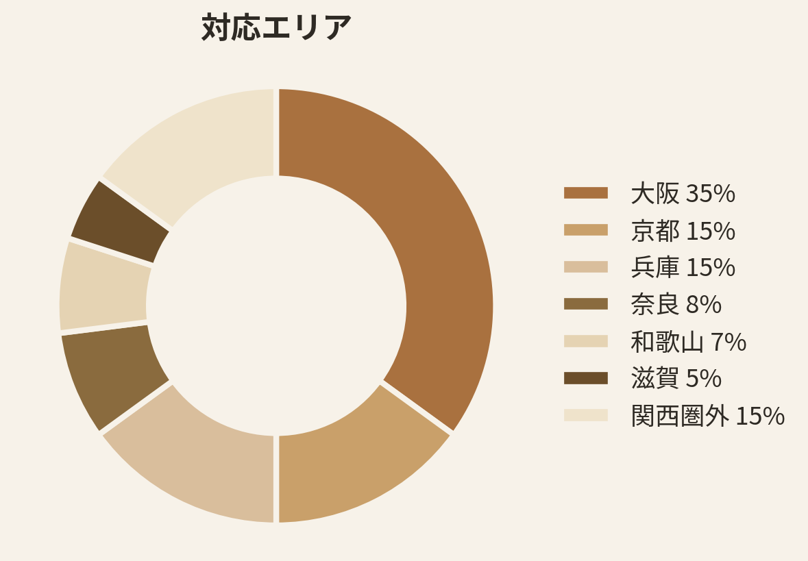 国際結婚相談の対応エリア円グラフ、大阪35%を中心に近畿6府県で85%