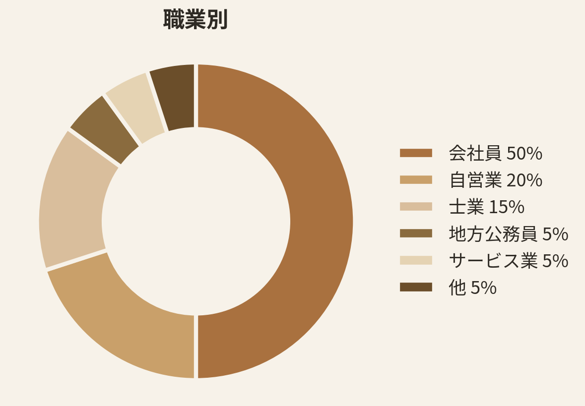 国際結婚相談の職業別円グラフ、会社員50%・自営業20%・士業15%