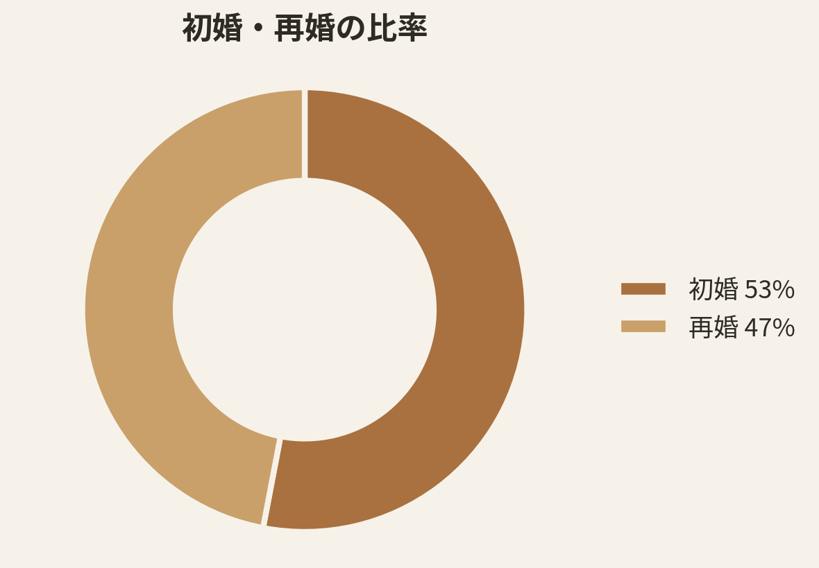 国際結婚相談の初婚・再婚比率円グラフ、初婚53%・再婚47%