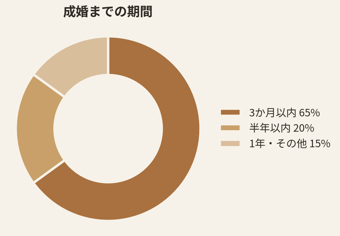 国際結婚相談の成婚までの期間円グラフ、3か月以内65%が中心