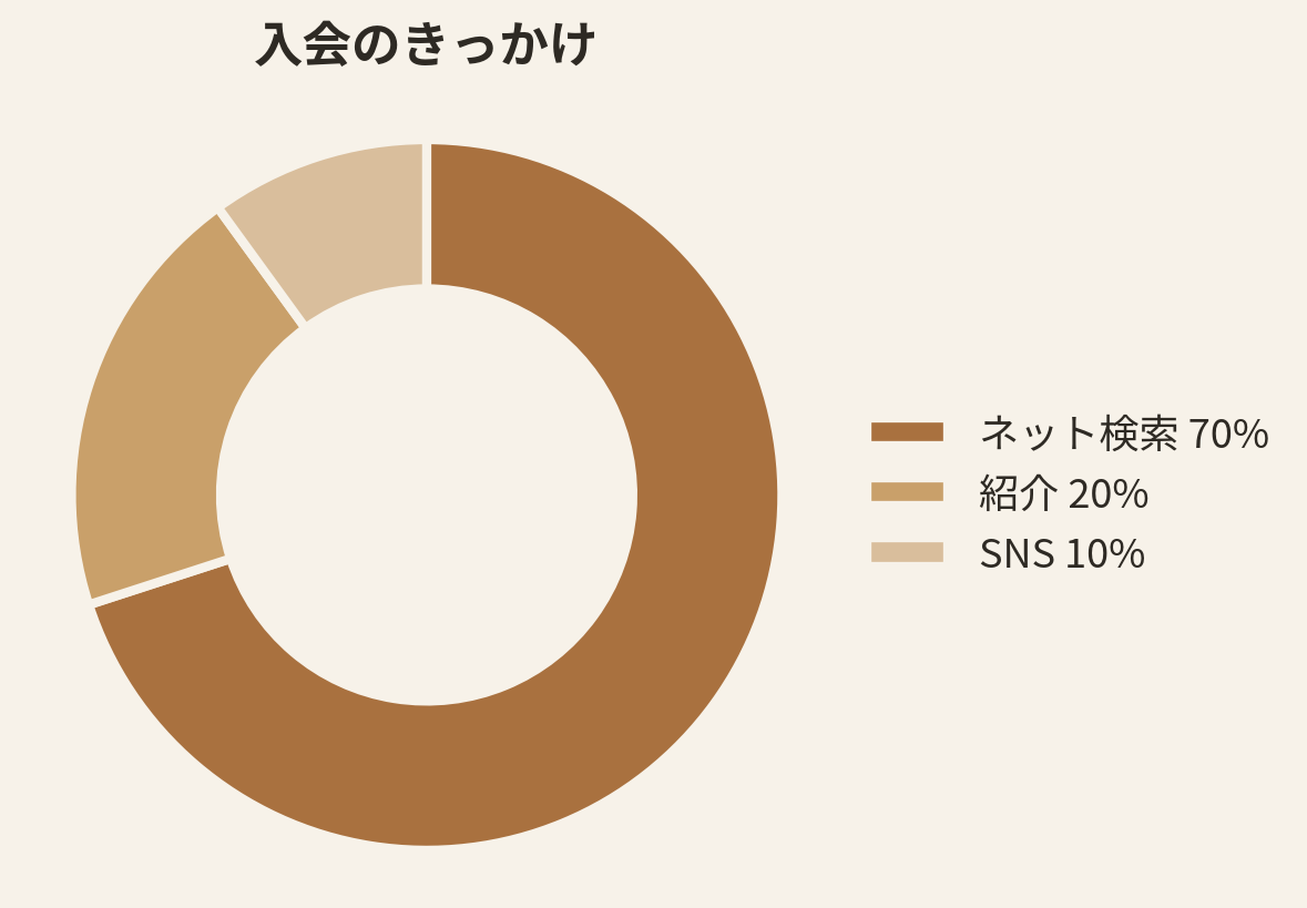 国際結婚相談の入会きっかけ円グラフ、ネット検索70%が中心